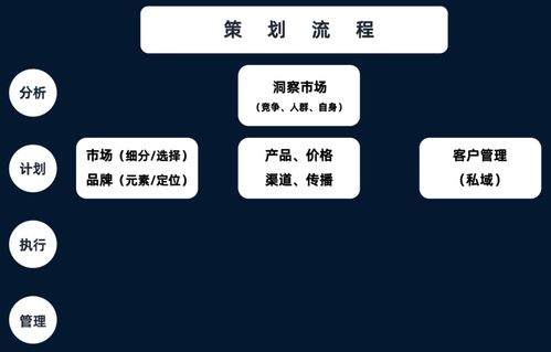 商業綜合體管理服務市場營銷策劃全攻略