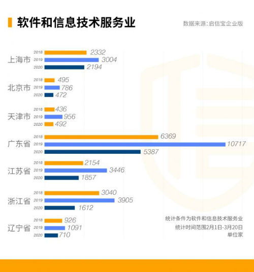 廣東工商注冊數據透視 軟件和信息技術服務業在逆境中實現強勁增長